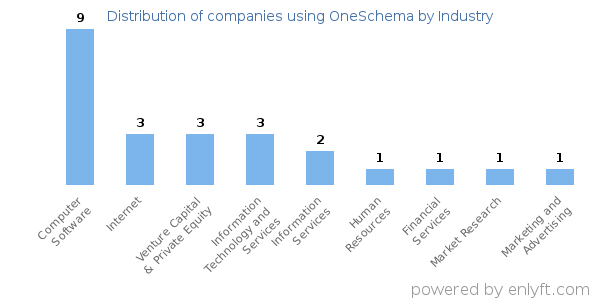 Companies using OneSchema - Distribution by industry