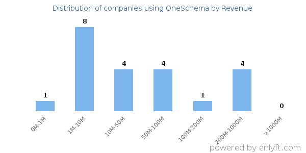 OneSchema clients - distribution by company revenue