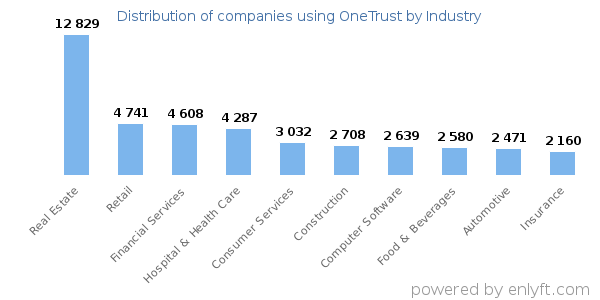 Companies using OneTrust - Distribution by industry