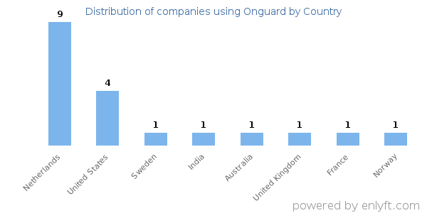 Onguard customers by country