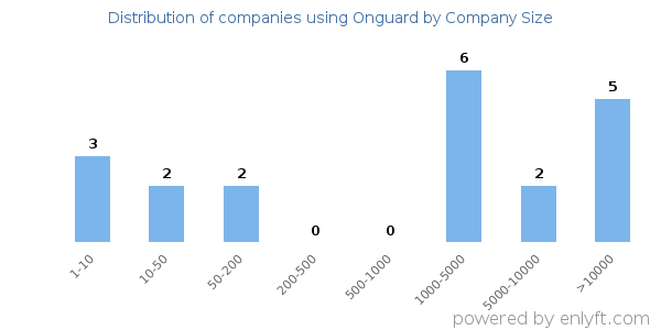 Companies using Onguard, by size (number of employees)