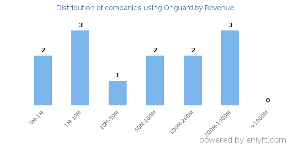 Onguard clients - distribution by company revenue