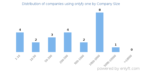 Companies using onlyfy one, by size (number of employees)