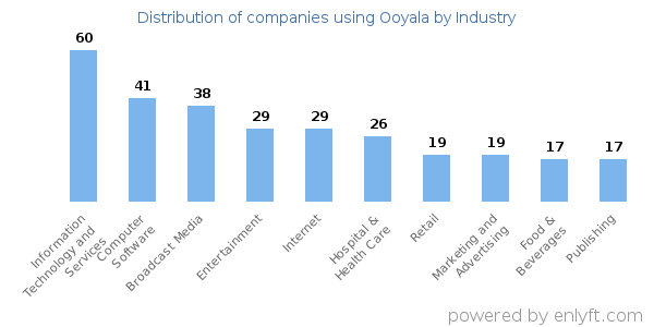 Companies using Ooyala - Distribution by industry