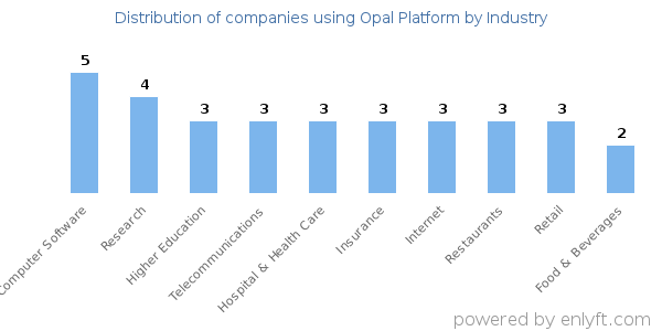 Companies using Opal Platform - Distribution by industry