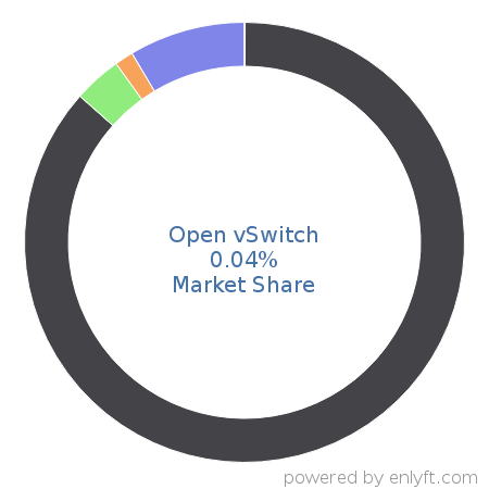 Open vSwitch market share in Network Management is about 0.04%