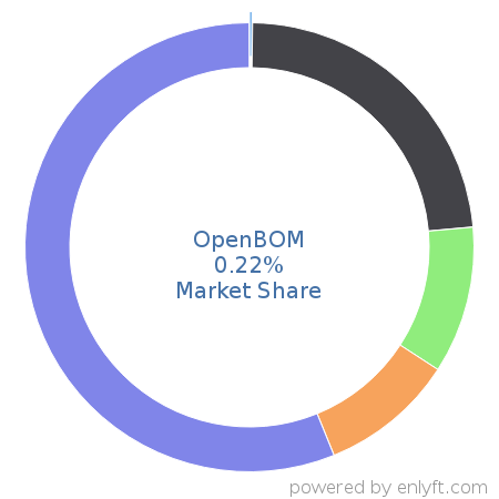 OpenBOM market share in Product Lifecycle Management (PLM) is about 0.22%
