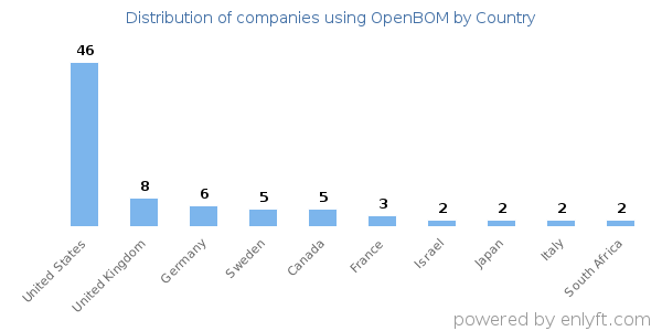 OpenBOM customers by country