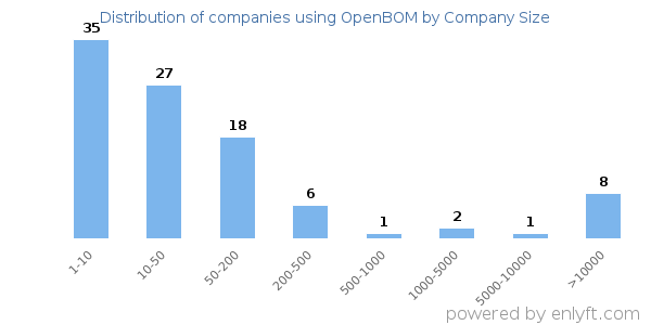 Companies using OpenBOM, by size (number of employees)