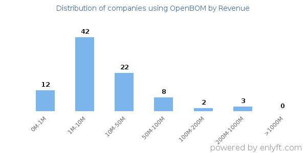 OpenBOM clients - distribution by company revenue