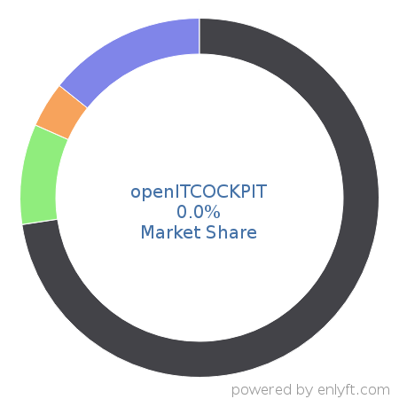 openITCOCKPIT market share in Application Performance Management is about 0.0%
