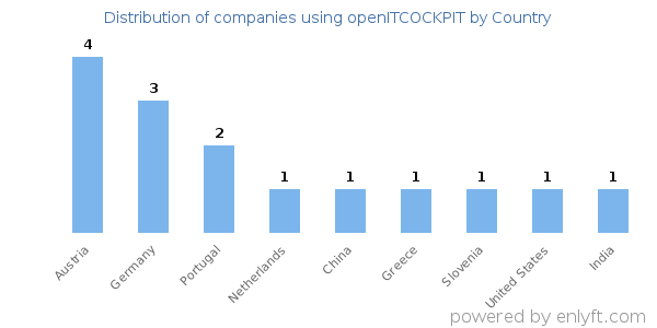openITCOCKPIT customers by country