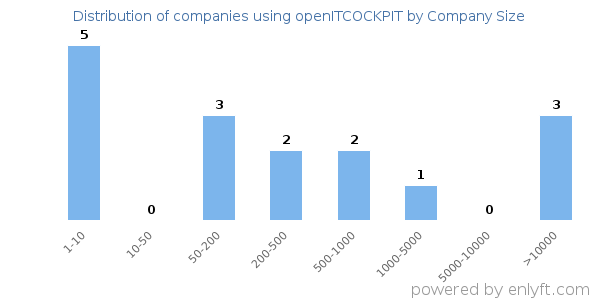 Companies using openITCOCKPIT, by size (number of employees)