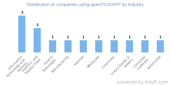 Companies using openITCOCKPIT - Distribution by industry