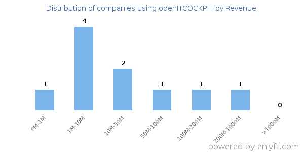 openITCOCKPIT clients - distribution by company revenue