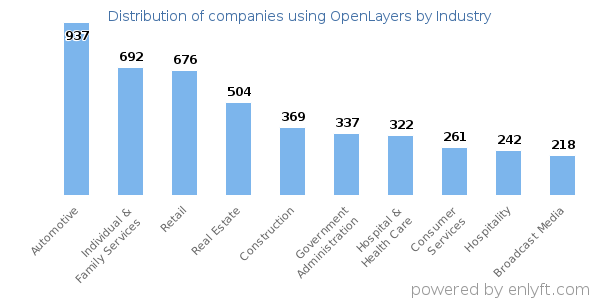Companies using OpenLayers - Distribution by industry