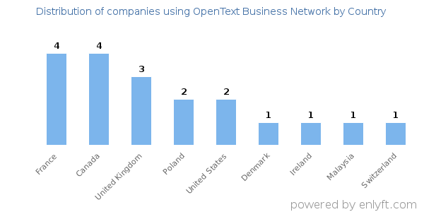 OpenText Business Network customers by country