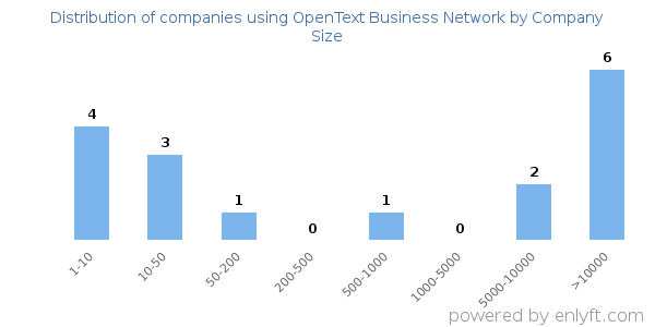 Companies using OpenText Business Network, by size (number of employees)
