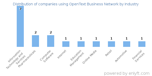 Companies using OpenText Business Network - Distribution by industry