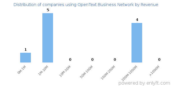 OpenText Business Network clients - distribution by company revenue