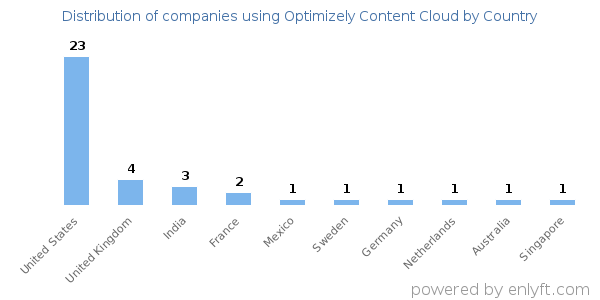 Optimizely Content Cloud customers by country