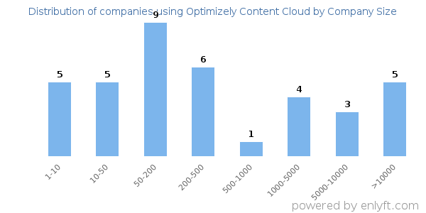 Companies using Optimizely Content Cloud, by size (number of employees)