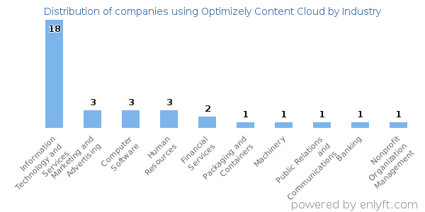 Companies using Optimizely Content Cloud - Distribution by industry