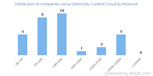 Optimizely Content Cloud clients - distribution by company revenue