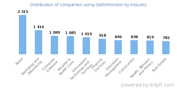 Companies using OptinMonster - Distribution by industry