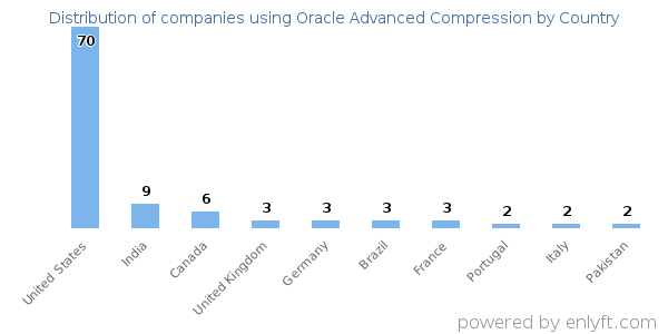 Oracle Advanced Compression customers by country