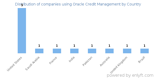 Oracle Credit Management customers by country