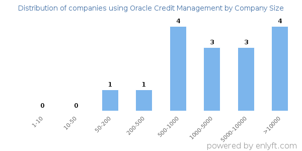Companies using Oracle Credit Management, by size (number of employees)