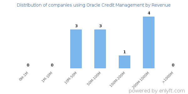 Oracle Credit Management clients - distribution by company revenue