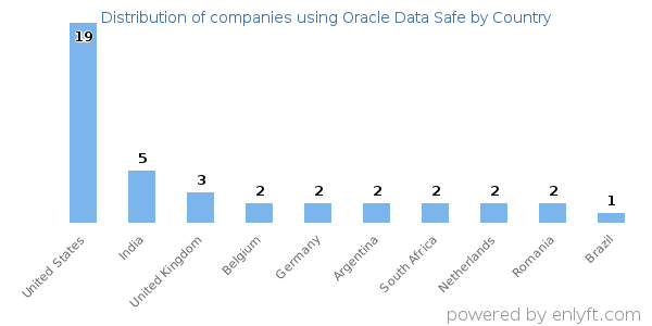 Oracle Data Safe customers by country