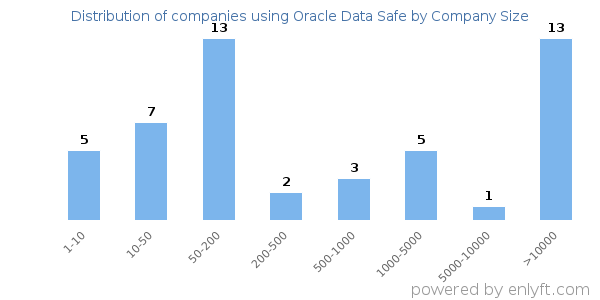 Companies using Oracle Data Safe, by size (number of employees)