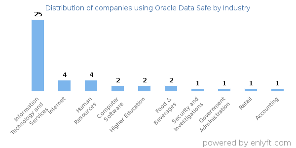Companies using Oracle Data Safe - Distribution by industry