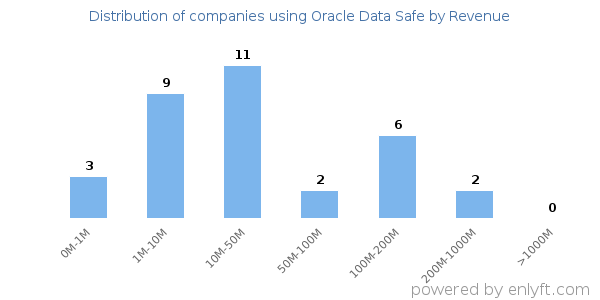 Oracle Data Safe clients - distribution by company revenue