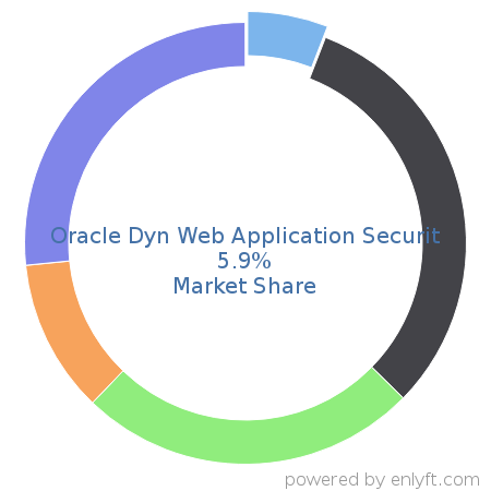 Oracle Dyn Web Application Securit market share in Cloud Security is about 5.9%