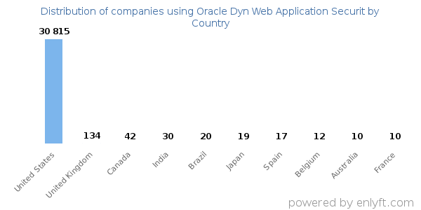 Oracle Dyn Web Application Securit customers by country