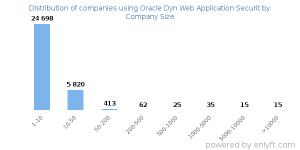 Companies using Oracle Dyn Web Application Securit, by size (number of employees)