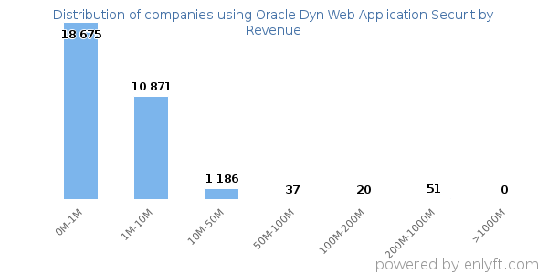 Oracle Dyn Web Application Securit clients - distribution by company revenue