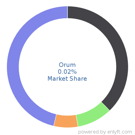 Orum market share in Contact Center Management is about 0.02%
