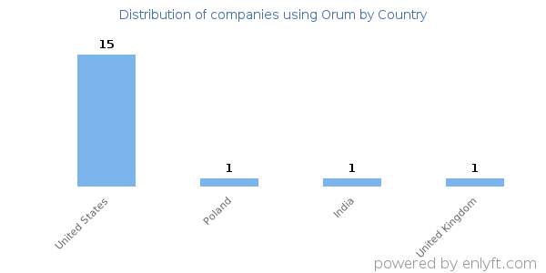 Orum customers by country