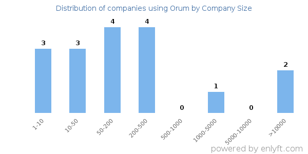 Companies using Orum, by size (number of employees)