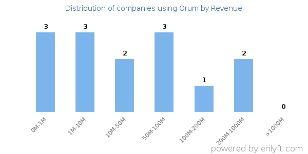 Orum clients - distribution by company revenue