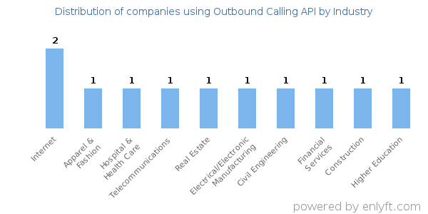 Companies using Outbound Calling API - Distribution by industry