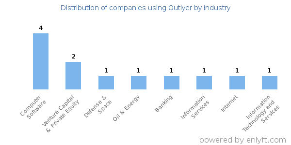 Companies using Outlyer - Distribution by industry