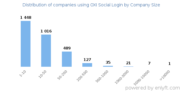 Companies using OXI Social Login, by size (number of employees)