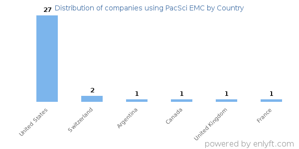 PacSci EMC customers by country