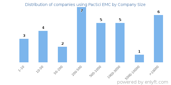 Companies using PacSci EMC, by size (number of employees)